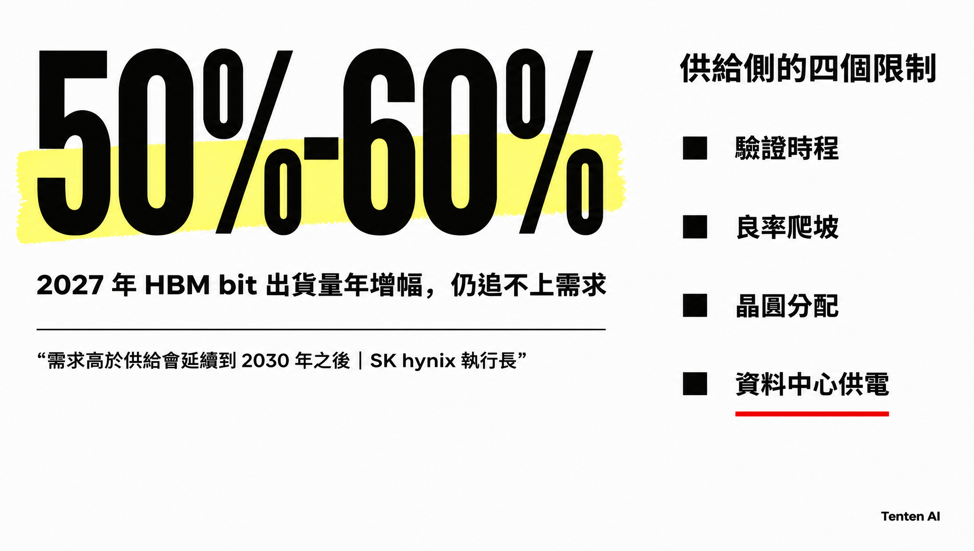 圖表：2027 年 HBM bit 出貨量年增 50% 到 60% 仍追不上需求，供給側限制包含驗證時程、良率爬坡、晶圓分配與資料中心供電