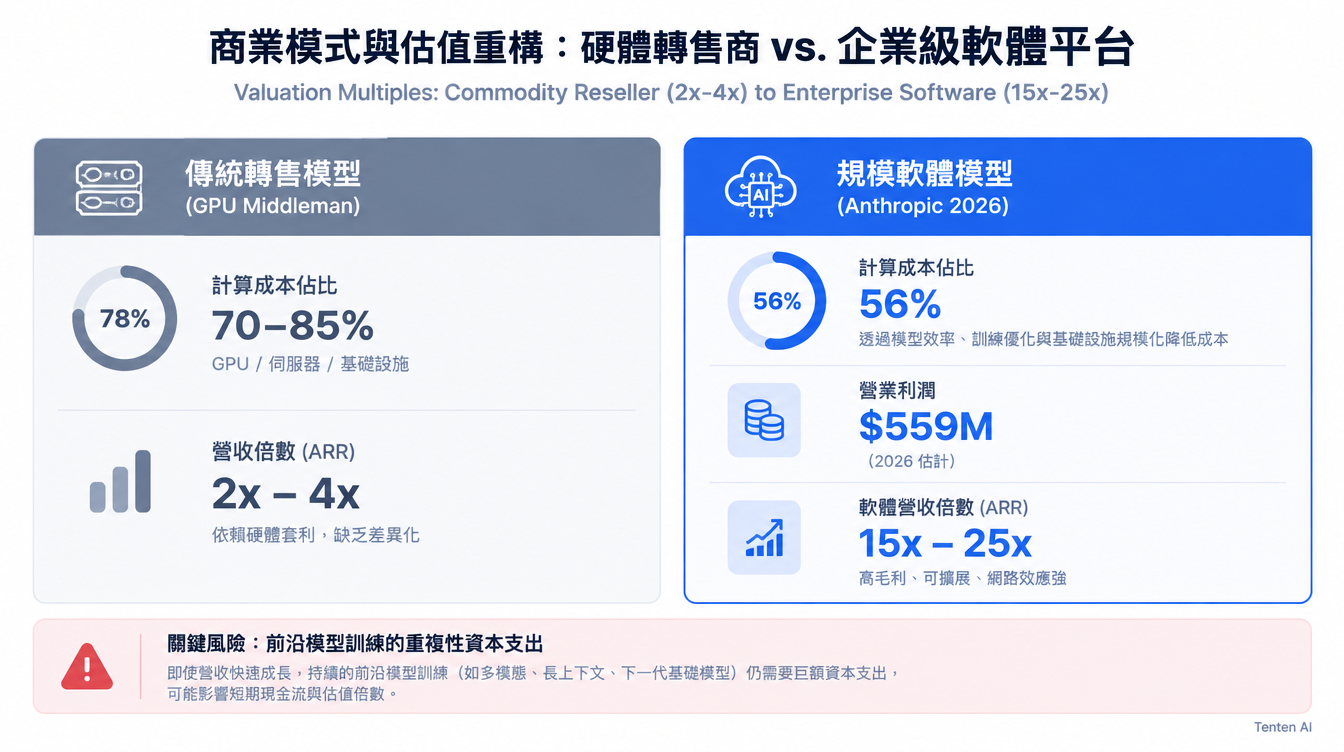 傳統 AI 託管模式與 Anthropic 規模經濟模式估值與成本結構對比。