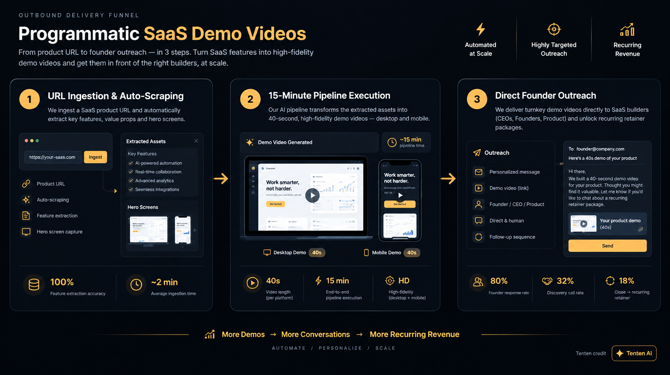SaaS 產品展示影片自動化商務交付流