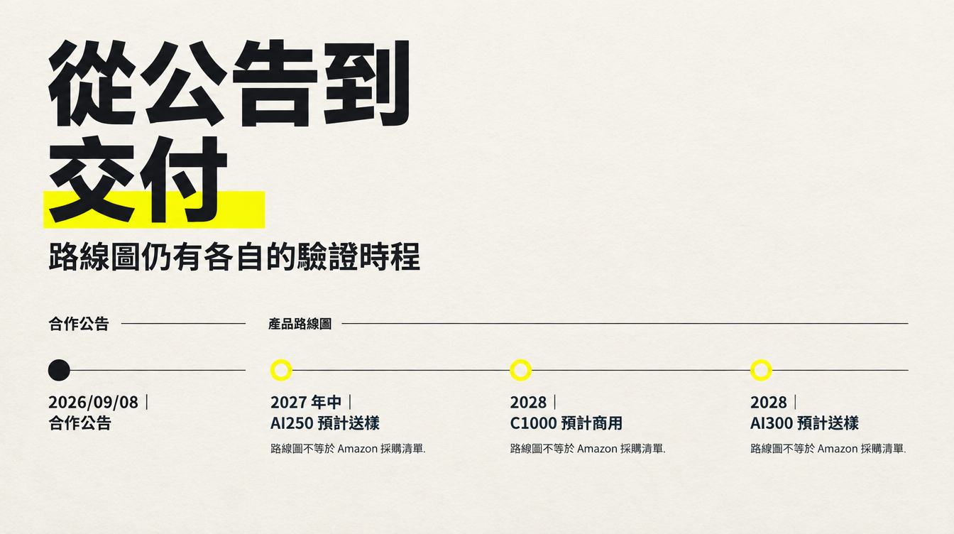 合作公告與高通產品路線圖的時間線,清楚標示送樣、商用預期及採購尚未確認的界線。