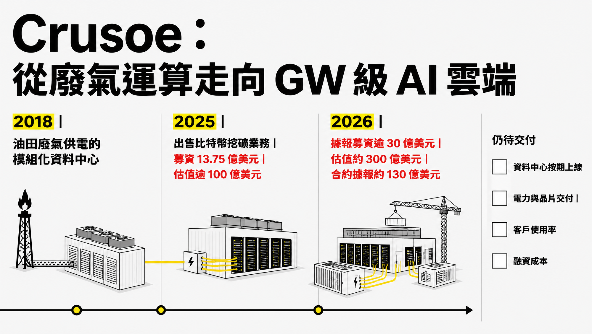 Crusoe 從油田廢氣運算轉向 GW 級 AI 雲端的時間線與交付檢查