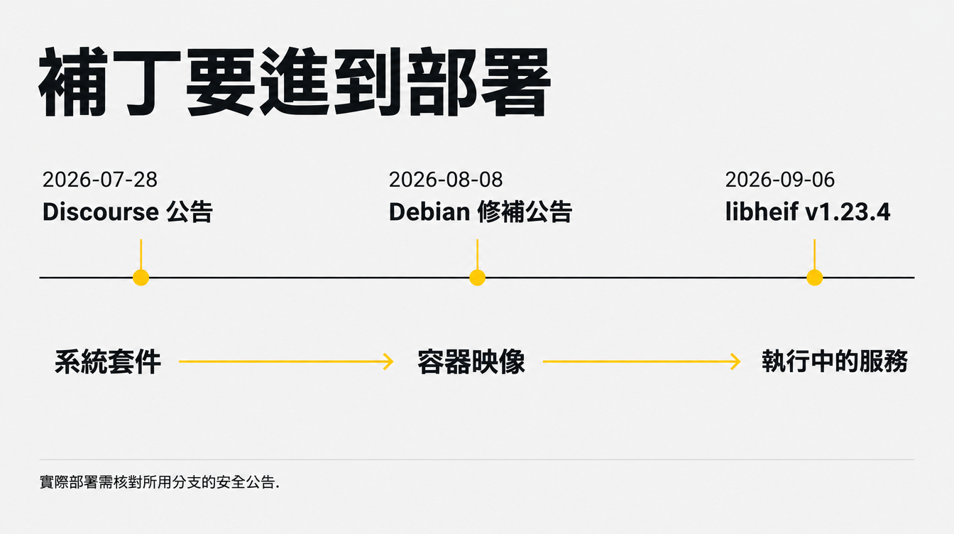 Discourse、Debian 與 libheif 的安全公告日期及部署檢查層次
