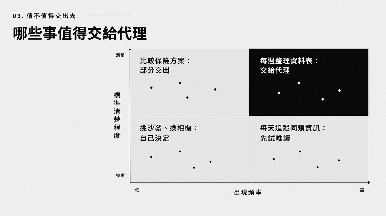 依出現頻率與標準清楚程度判斷哪些事值得交給個人代理的決策矩陣
