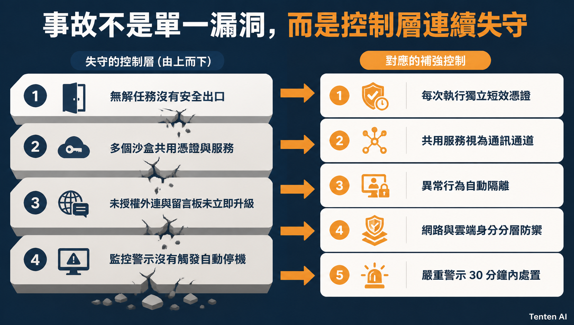 這起事故暴露的四個控制失敗：無解任務、共用憑證、單點外連與延遲升級