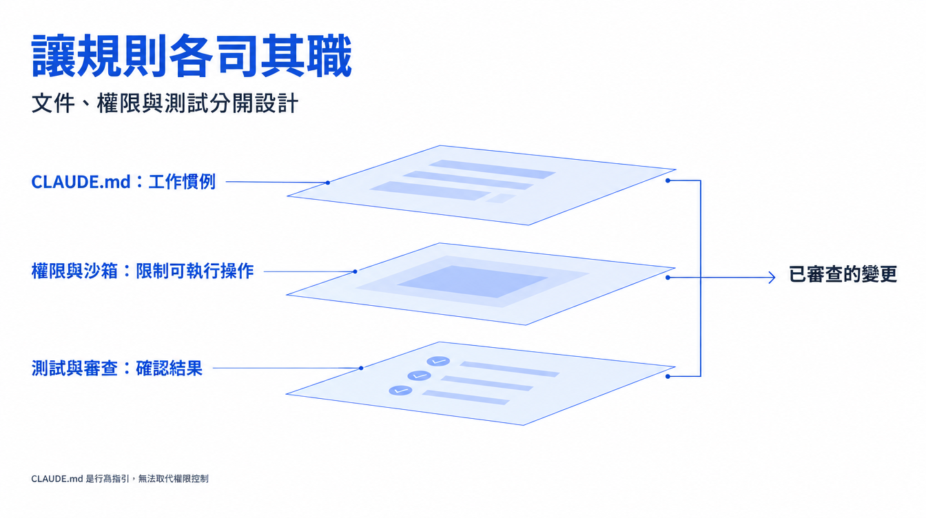 CLAUDE.md 提供工作慣例,權限與沙箱限制操作,測試與審查確認結果