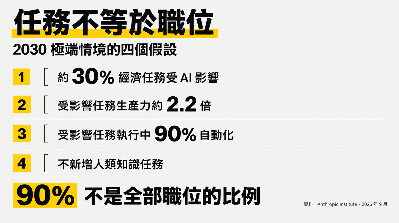 2030 極端情境的四項假設