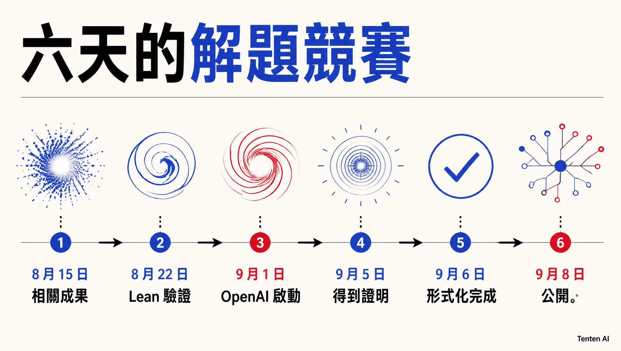 Buckmaster、Alpöge 與 OpenAI 研究成果公開時間線