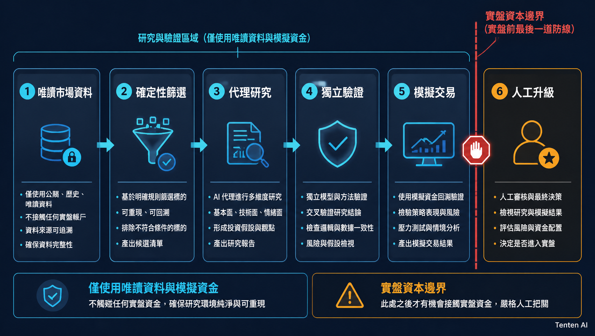 從市場資料到模擬交易的量化研究管線