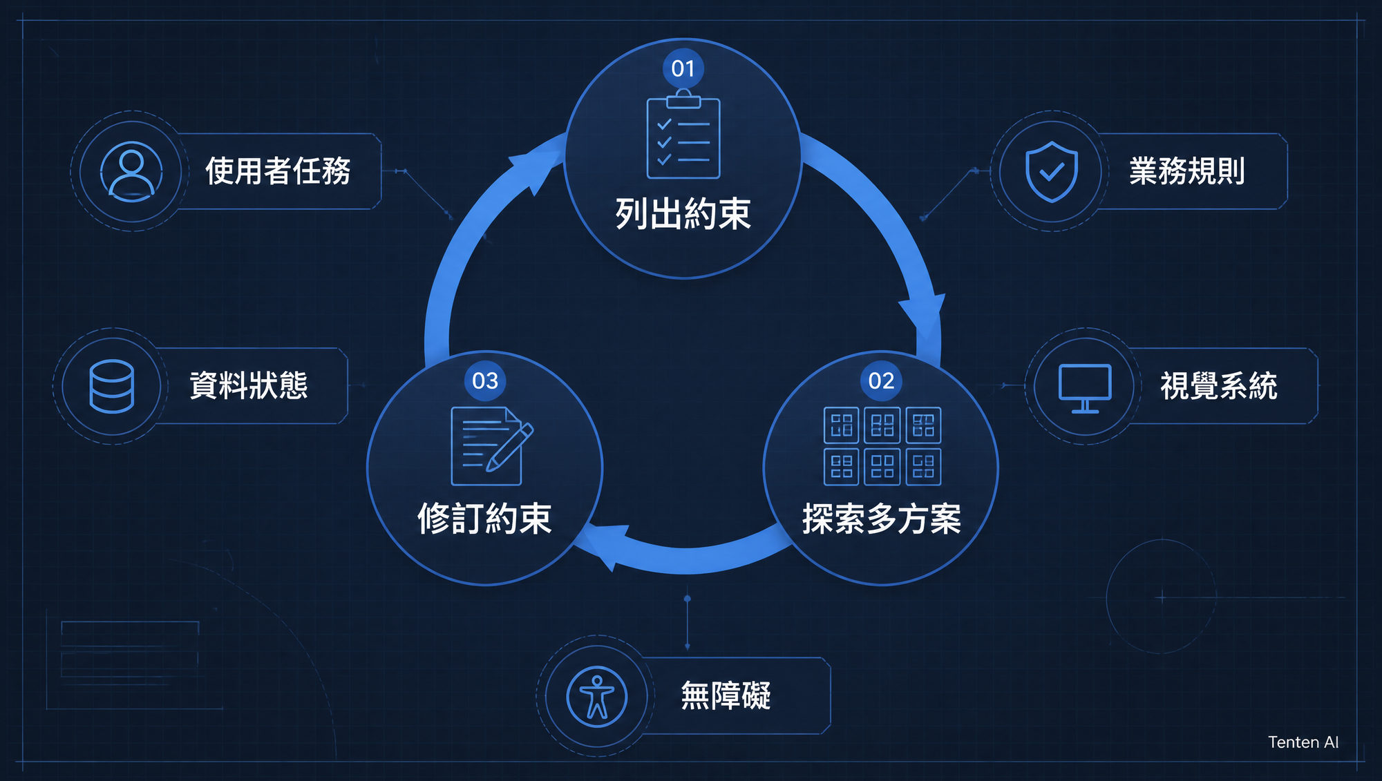 AI 介面設計先從約束走向多方案，再回到約束修訂