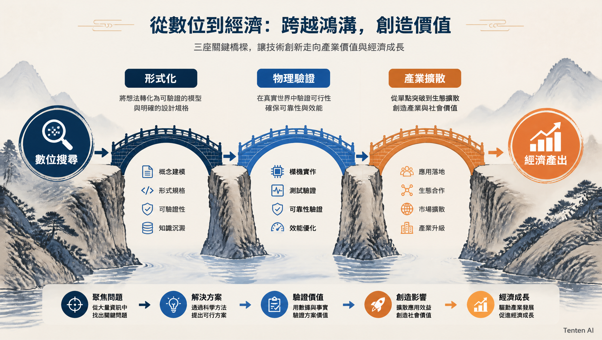 從數位搜尋到經濟產出的三道科研關卡