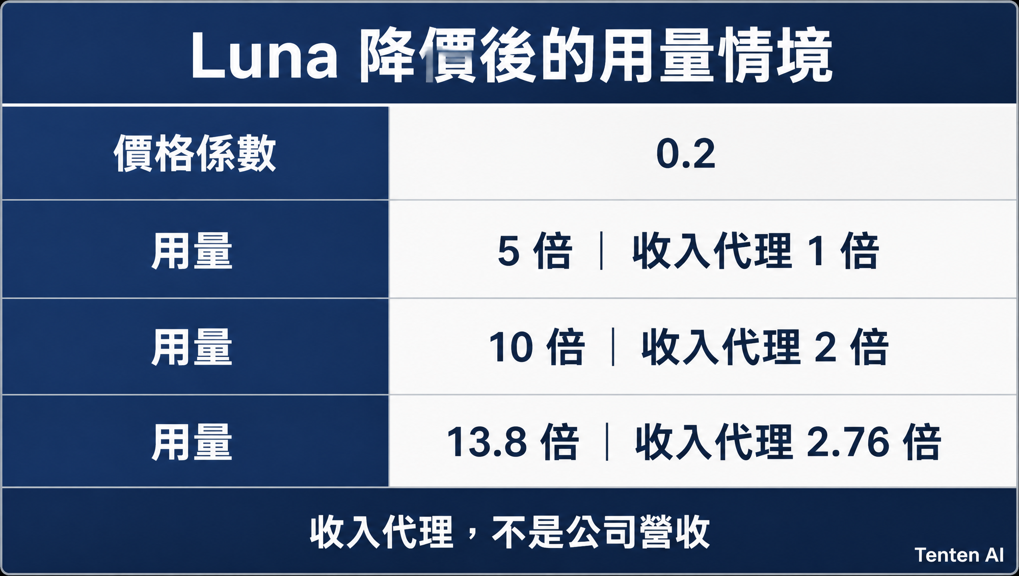 Luna 降價後的用量與收入代理情境