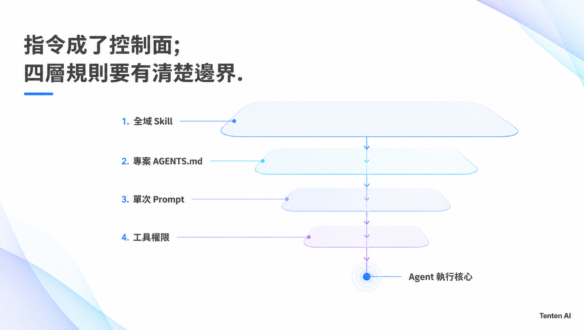 Skills、AGENTS.md、單次 Prompt 與工具權限組成四層控制面