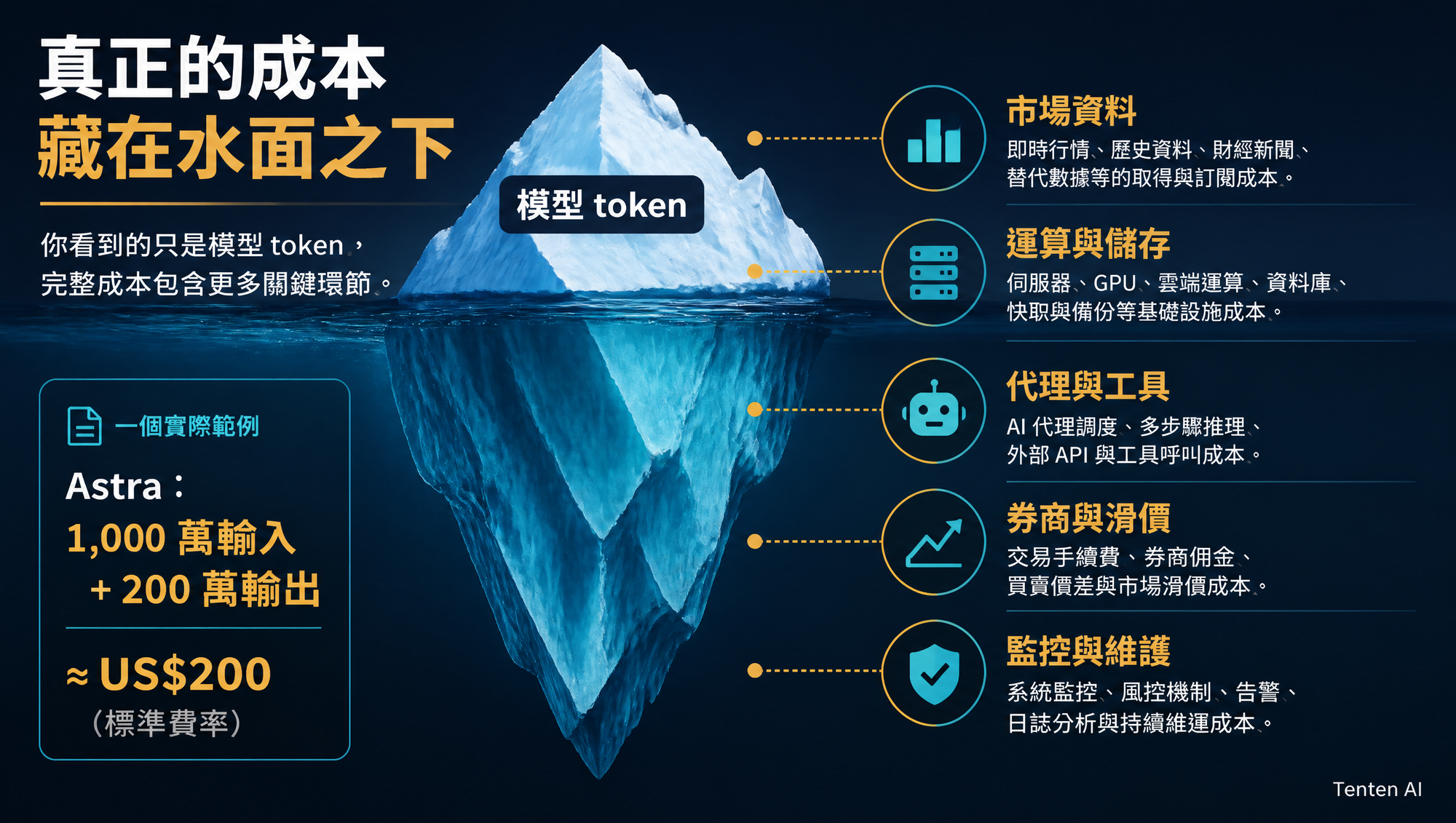 模型費用只是總成本的一部分