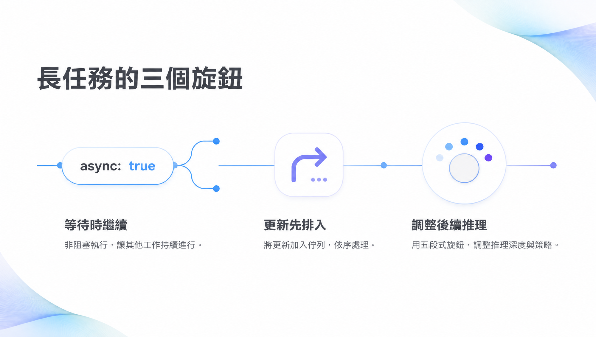非同步工具、中途導引與推理強度切換是長任務的三個控制點