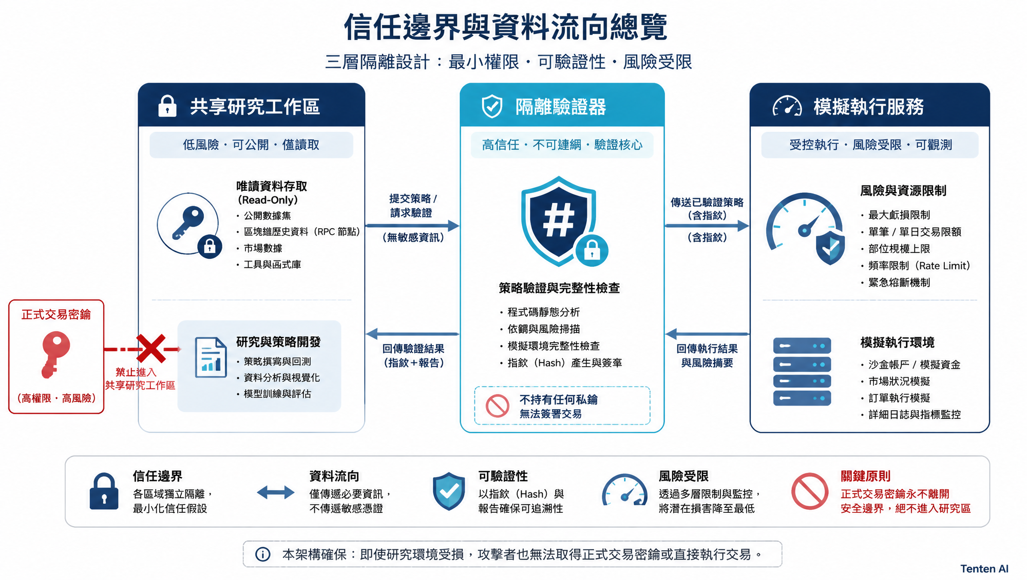 研究代理、驗證器與執行服務的權限邊界