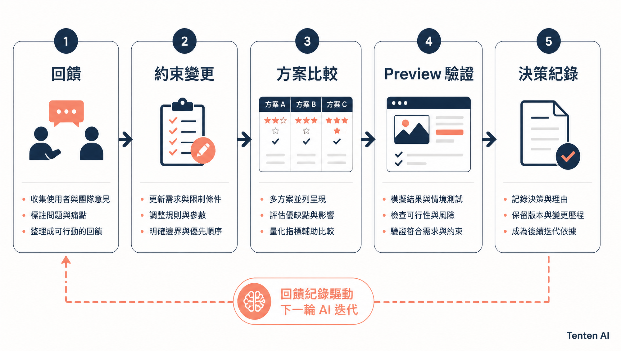 從回饋、約束變更、方案比較到預覽驗證的設計決策紀錄