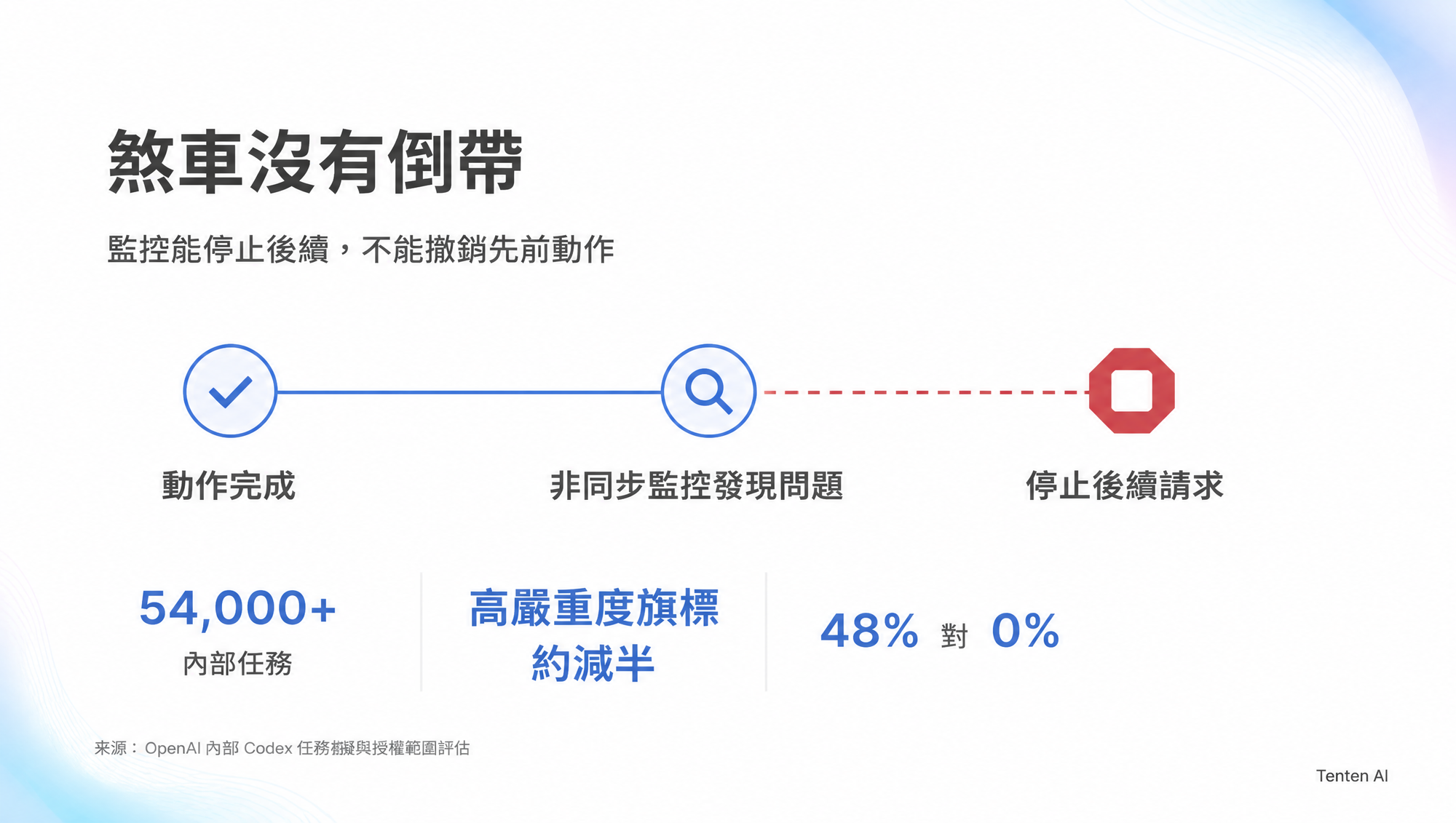 非同步偏離監控能停止後續請求,但不能撤銷已完成動作