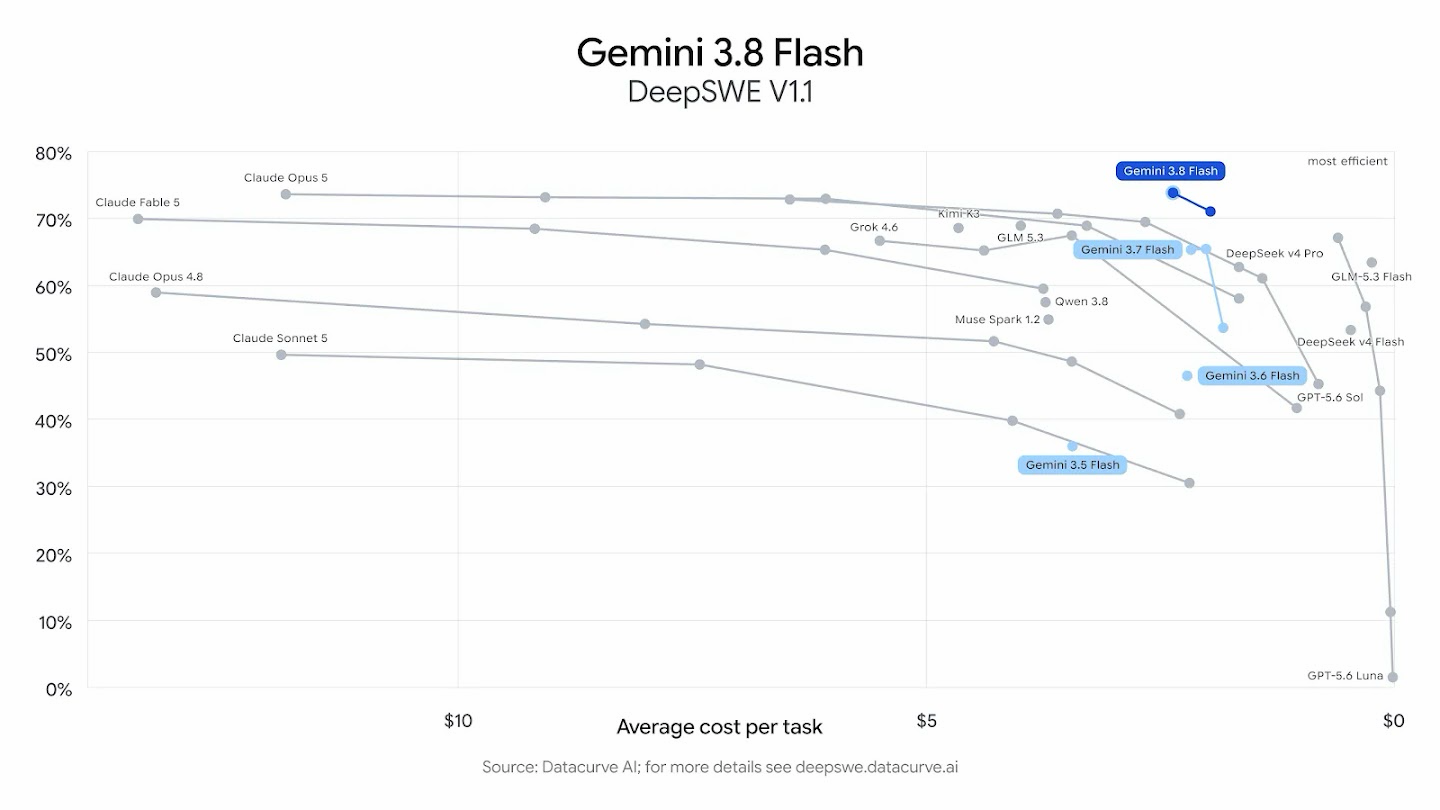 Google DeepMind chart comparing Gemini 3.8 Flash DeepSWE v1.1 success rate with average cost per task