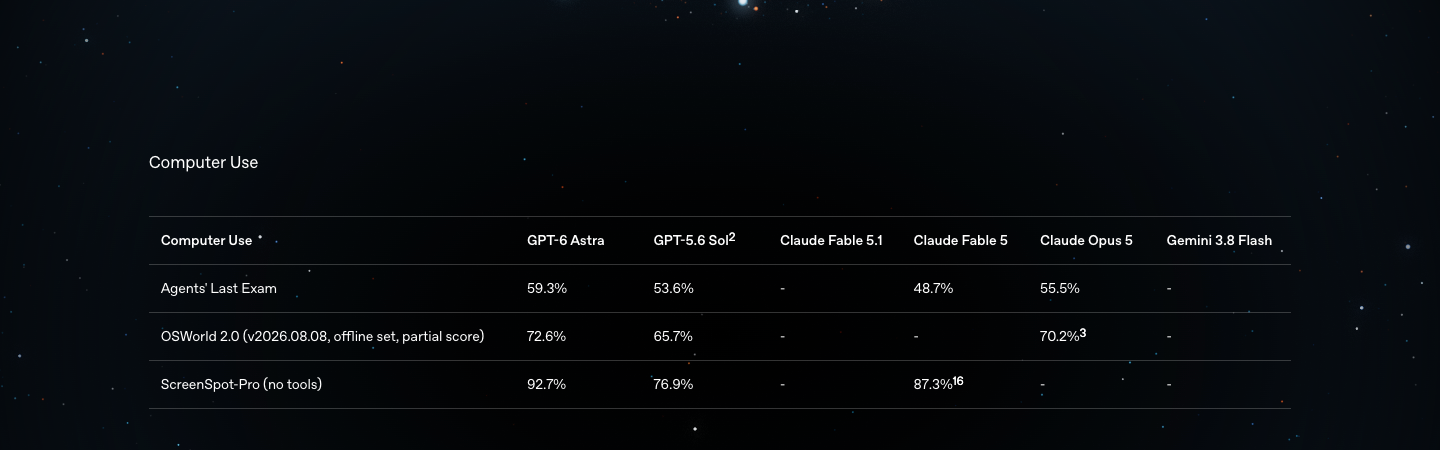 OpenAI's complete GPT-6 Astra computer-use evaluation table.