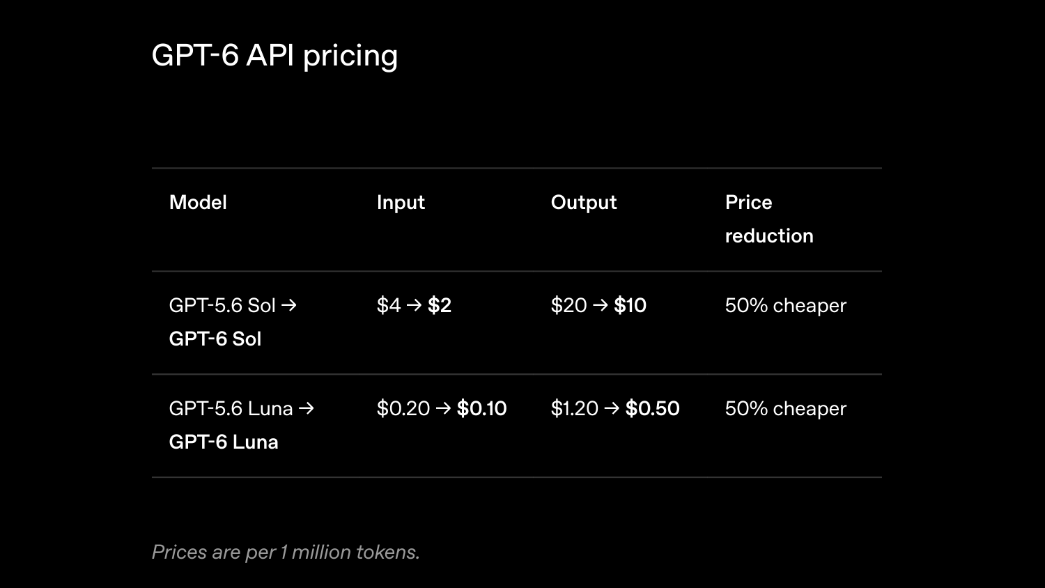 OpenAI 官方 GPT-6 Sol 與 Luna API 定價表，完整列出新舊價格