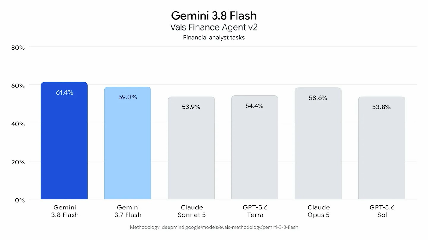 Google DeepMind bar chart showing Gemini 3.8 Flash at 61.4% on Vals Finance Agent v2