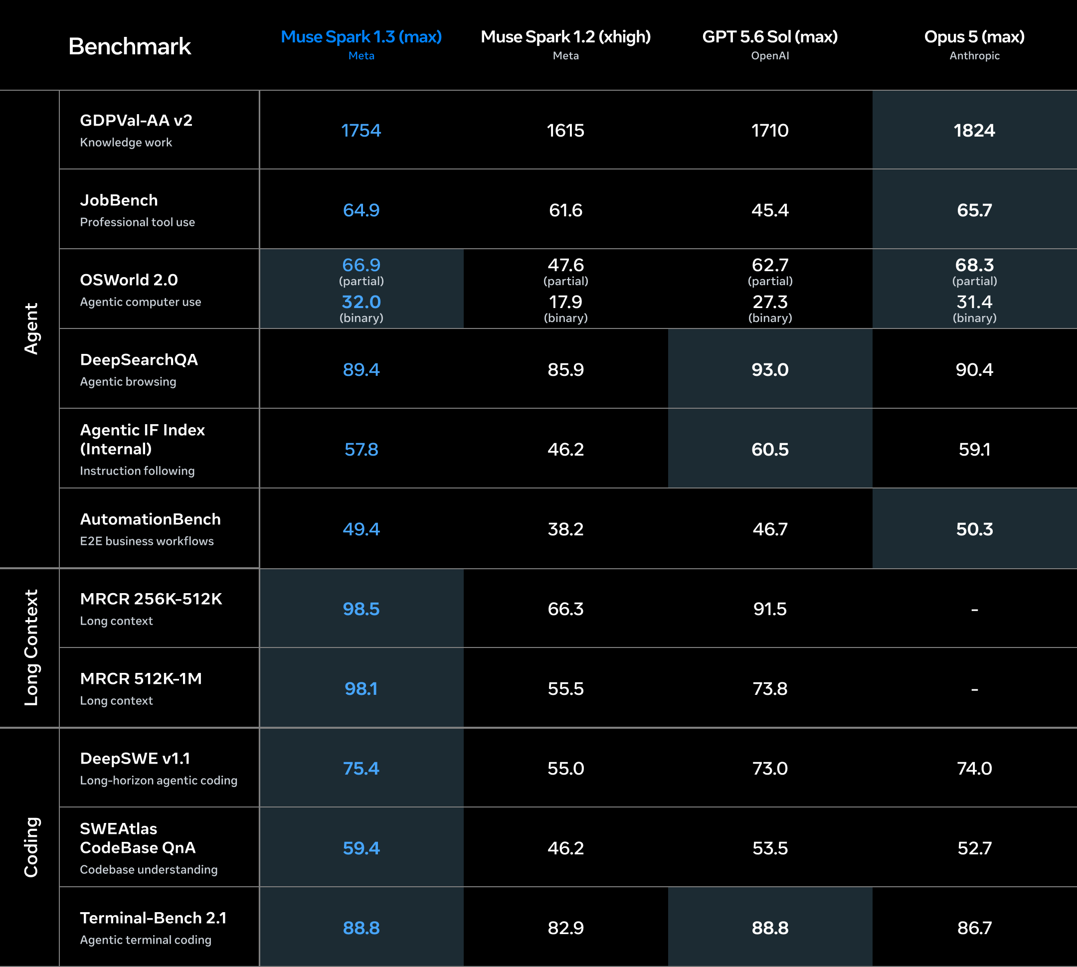Official Meta comparison card for Muse Spark 1.3 evaluations.