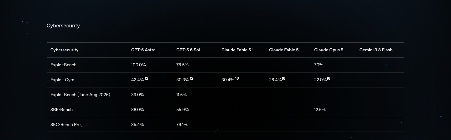 OpenAI's complete GPT-6 Astra cybersecurity evaluation table.