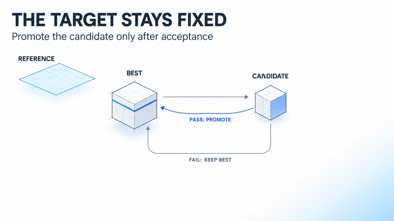 The target stays fixed; promote a candidate only after acceptance