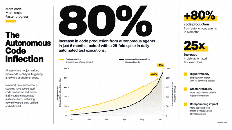 Architectural overview illustrating autonomous coding agent acceleration and subsequent continuous integration pipeline overload.
