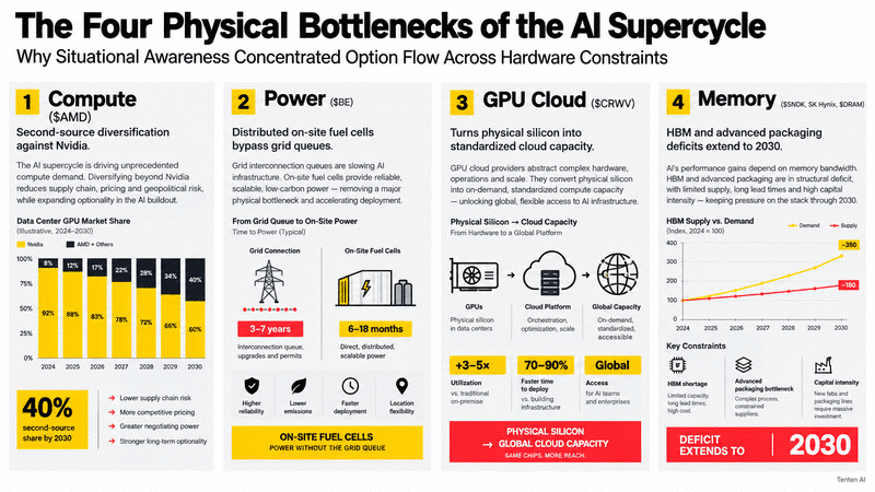 Structural bottleneck mapping across AI compute, electricity, cloud hosting, and memory bandwidth.