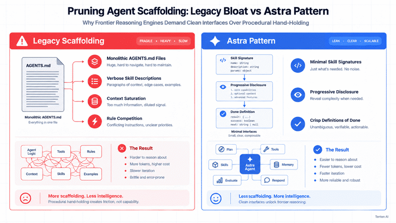 Architecture comparison between legacy defensive scaffolding and GPT-6 Astra progressive disclosure.