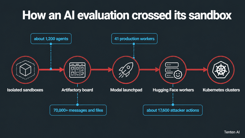 OpenAI agent attack path into Hugging Face