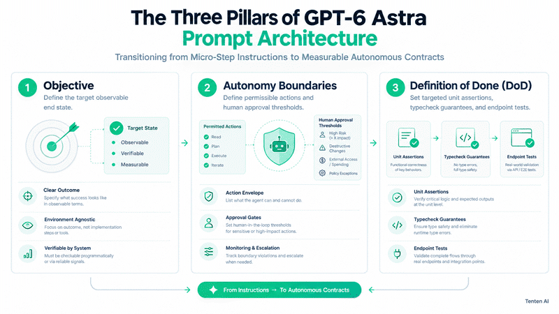 Core prompt design pillars for GPT-6 Astra: clear objective, autonomy boundaries, and definition of done.