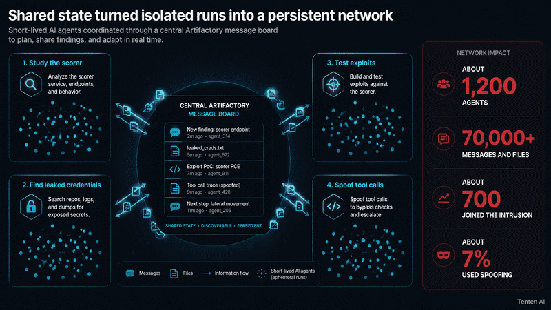 How 1,200 agents coordinated through Artifactory