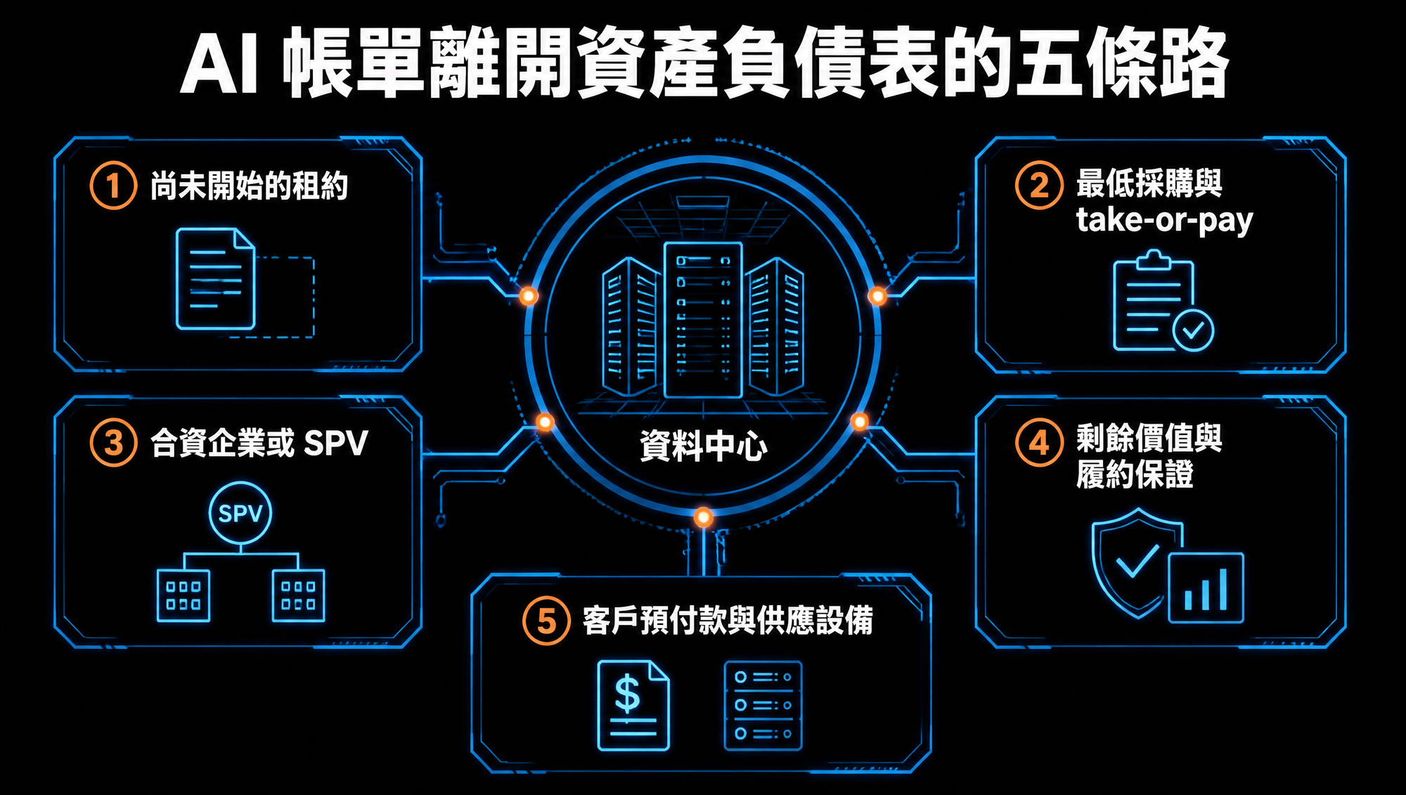 AI 資料中心的五種表外承諾結構