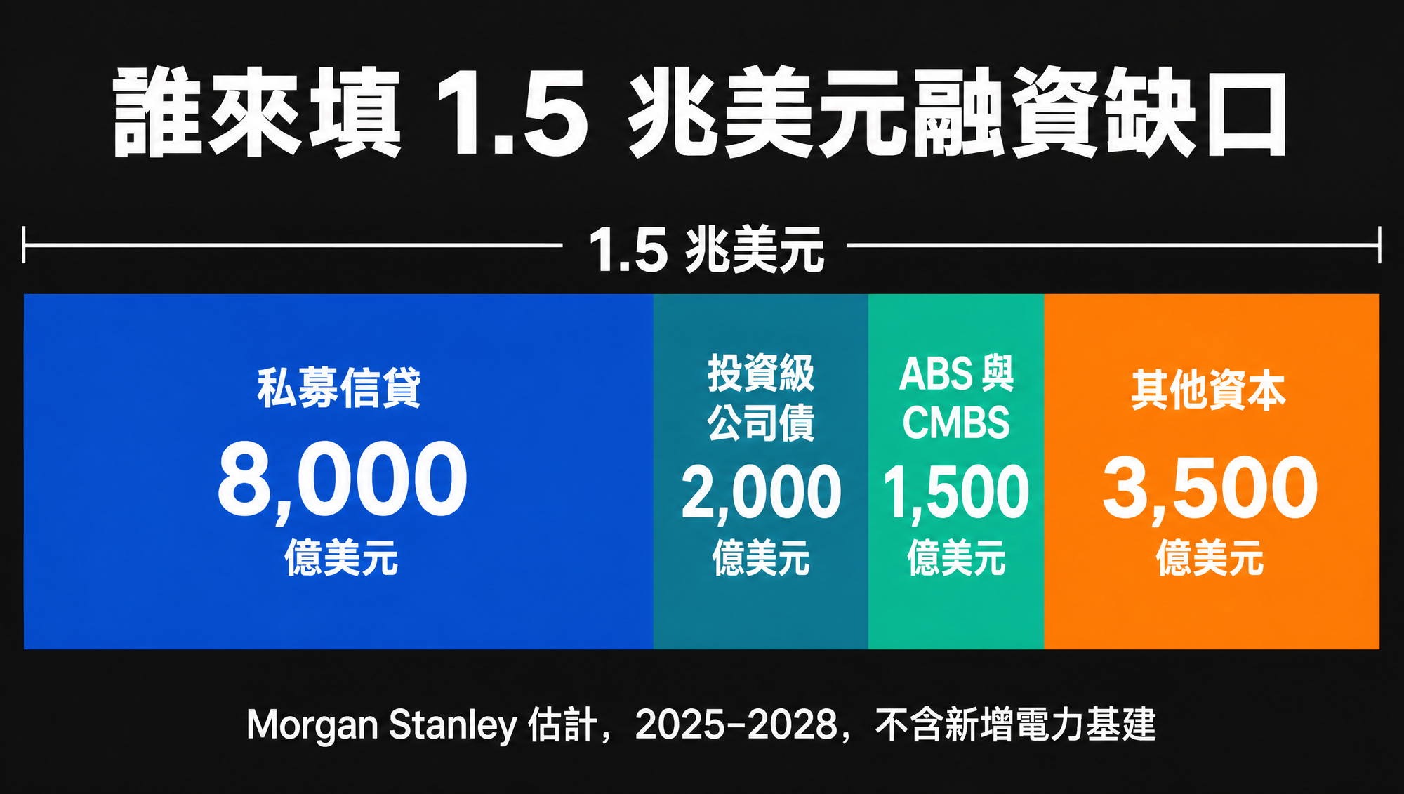 AI 基建的 1.5 兆美元外部融資缺口