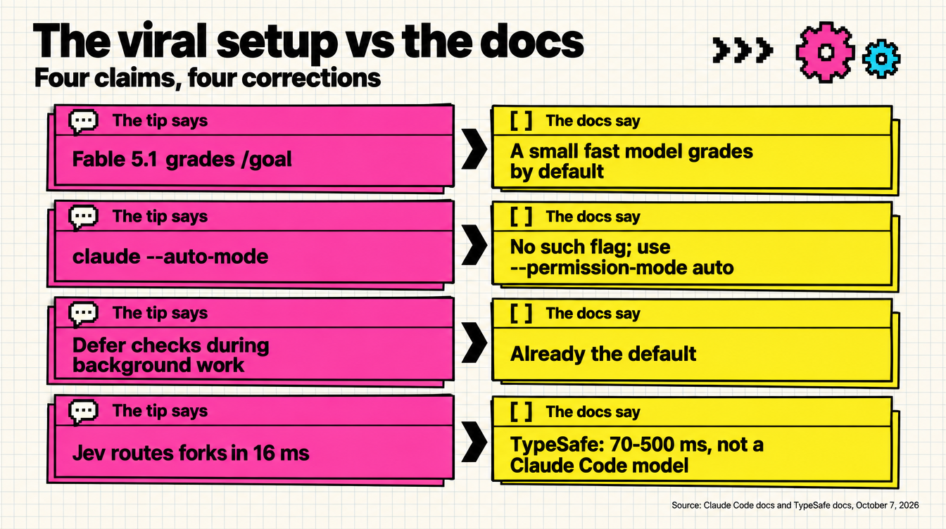 Diagram: four claims from the viral setup compared with what the Claude Code and TypeSafe docs say