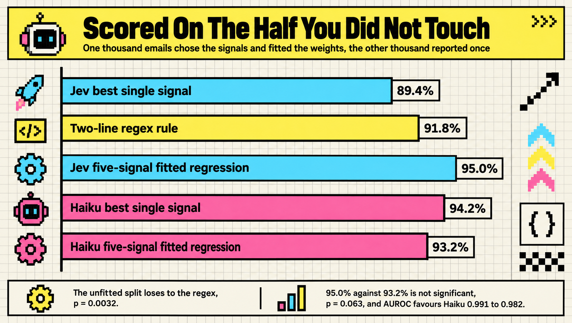 Five rules scored on the half of the data reserved for reporting: Jev best single signal 89.4 percent, two-line regex 91.8 percent, Jev five-signal fitted regression 95.0 percent, Haiku best single signal 94.2 percent, Haiku five-signal fitted regression 93.2 percent