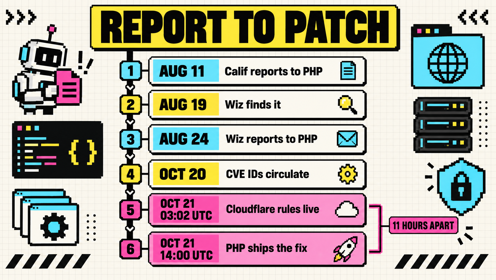 PHP2Shell timeline: Aug 11 Calif reports to PHP, Aug 19 Wiz finds it, Aug 24 Wiz reports to PHP, Oct 20 CVE IDs circulate, Oct 21 03:02 UTC Cloudflare rules live, Oct 21 14:00 UTC PHP ships the fix, the last two steps eleven hours apart