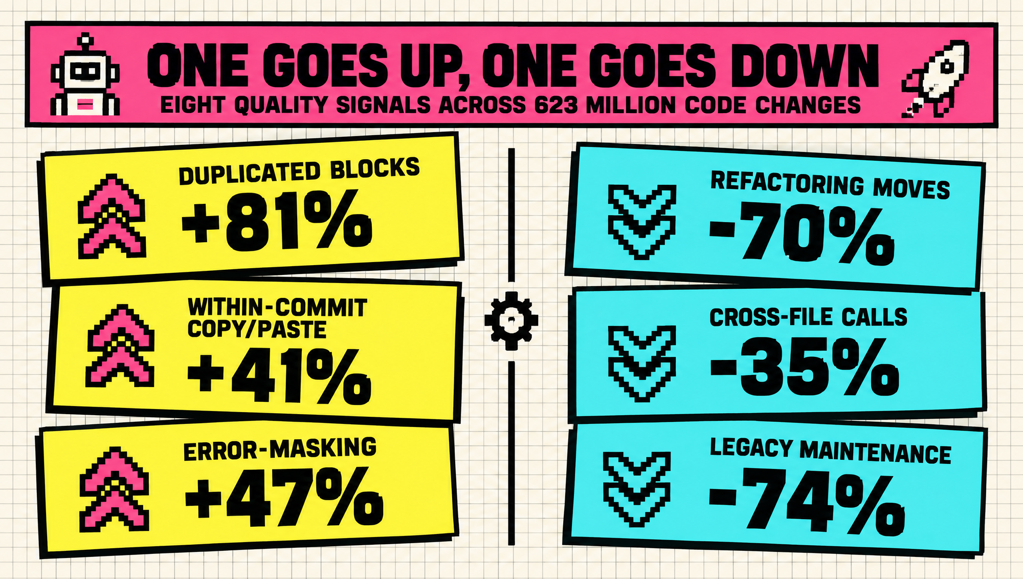 Eight GitClear quality signals: duplicated blocks +81%, within-commit copy/paste +41%, error-masking +47%, refactoring moves -70%, cross-file calls -35%, legacy maintenance -74%