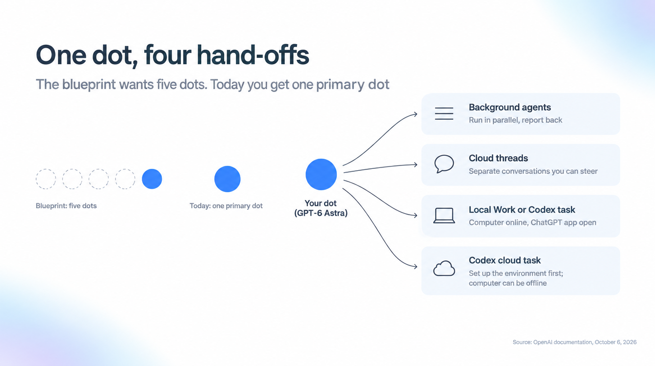 Diagram: the blueprint wants five dots, while one primary dot hands work to background agents, cloud threads, local Work or Codex tasks and Codex cloud tasks