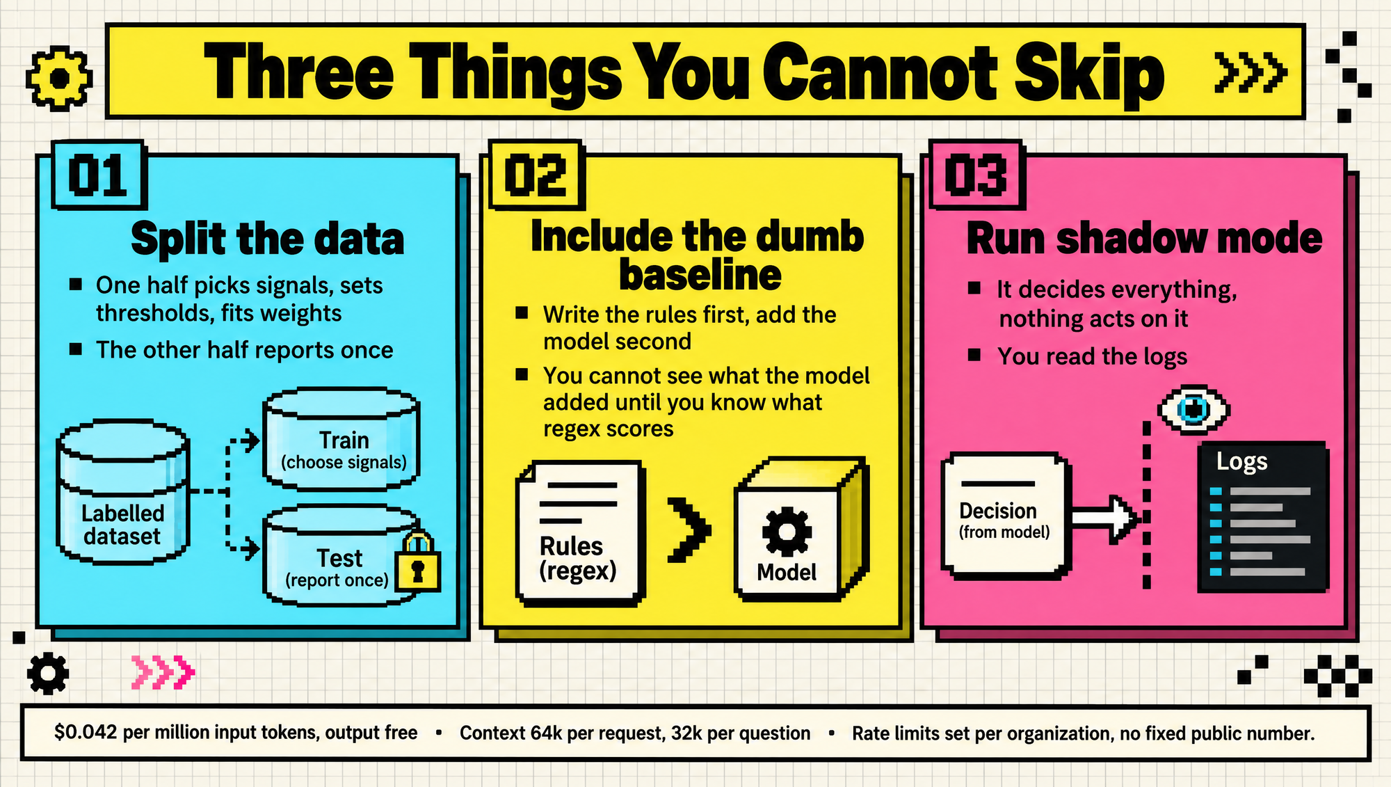 Three steps you cannot skip: split the data, include the dumb baseline, run shadow mode, with Jev pricing, context and rate limit constraints