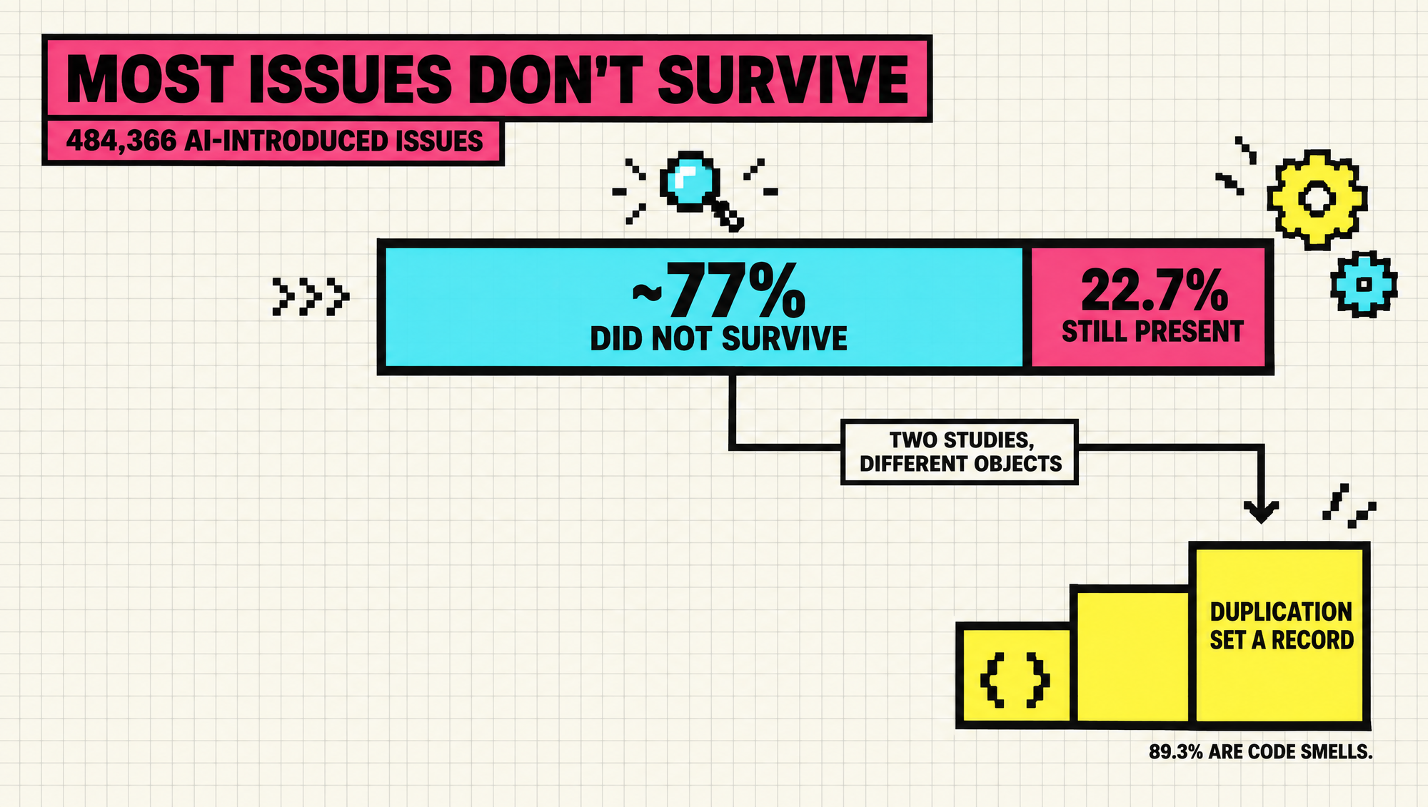 Of 484,366 AI-introduced issues about 77% did not survive to the latest revision and 22.7% are still present, while duplication set a record over the same window