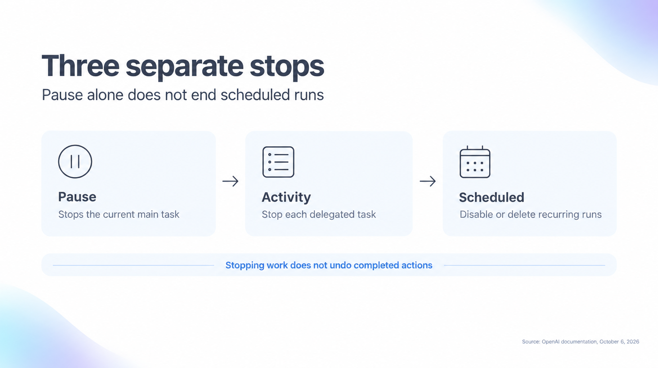 Diagram: Pause stops the main task, Activity stops delegated tasks, and Scheduled disables recurring runs