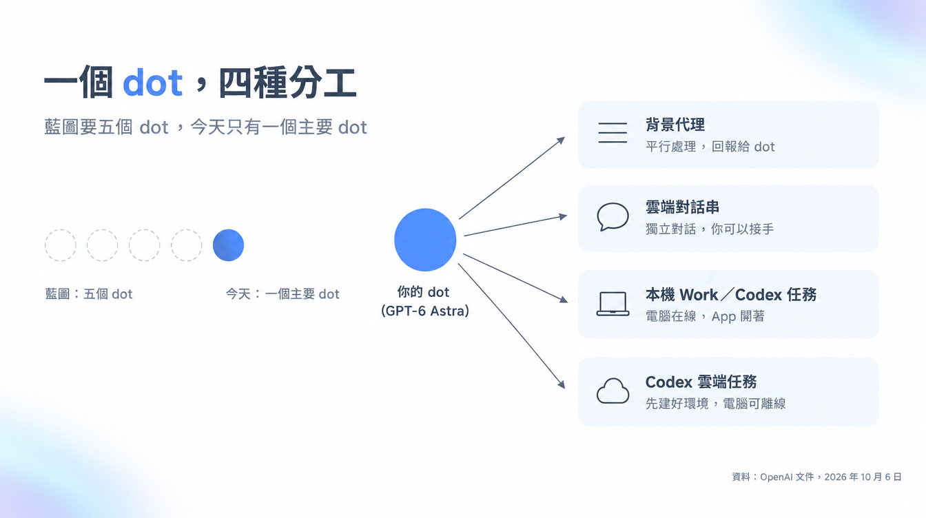 示意圖：藍圖要五個 dot，今天一個主要 dot 把工作分給背景代理、雲端對話串、本機 Work／Codex 任務與 Codex 雲端任務