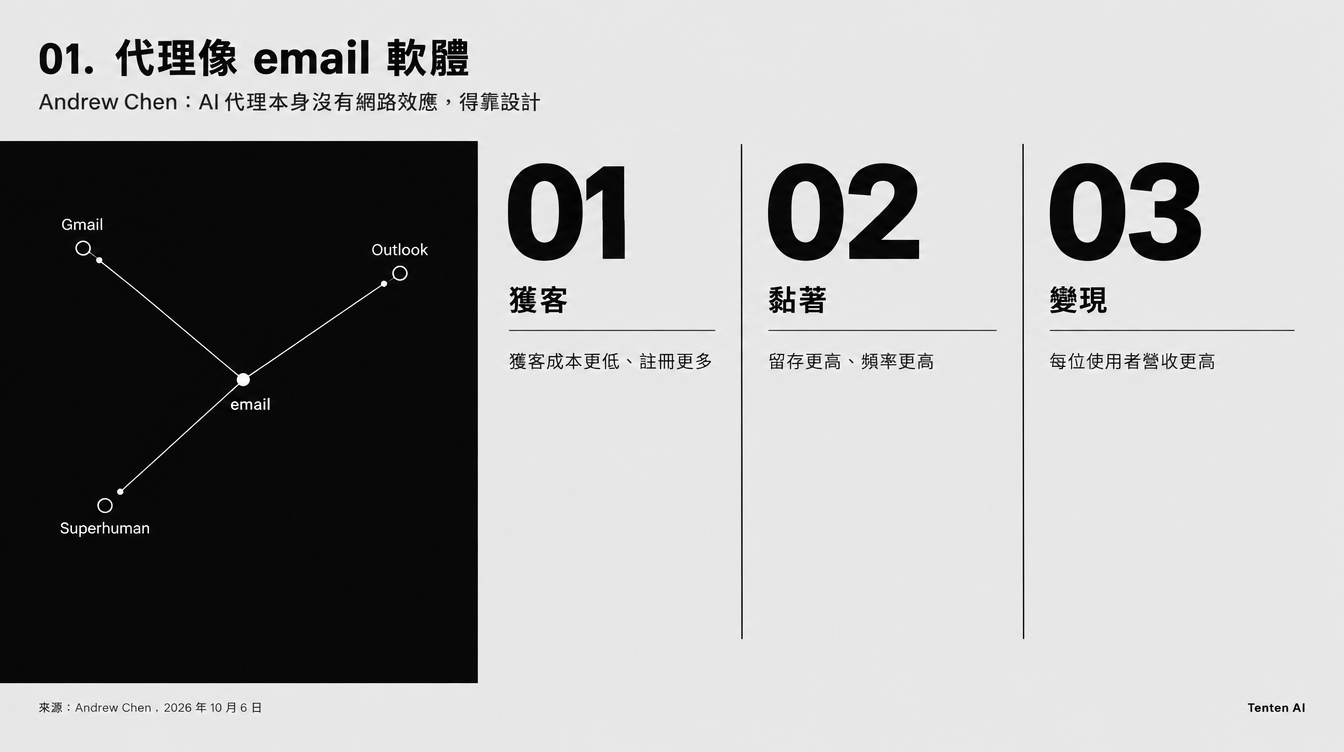 示意圖:AI 代理像 Gmail、Outlook、Superhuman 一樣互通,網路效應分成獲客、黏著、變現三種