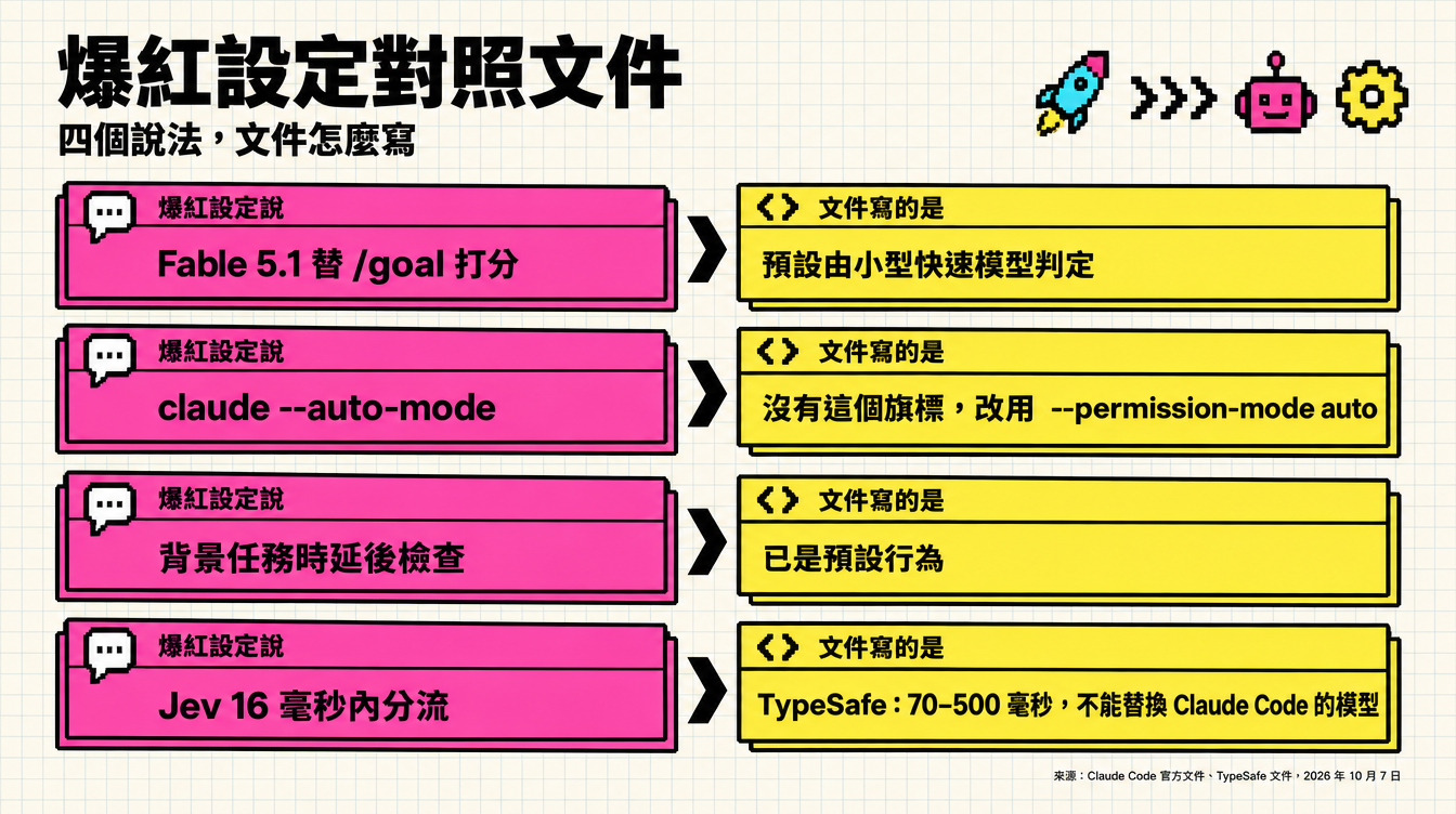 示意圖:爆紅設定的四個說法與 Claude Code、TypeSafe 文件的對照