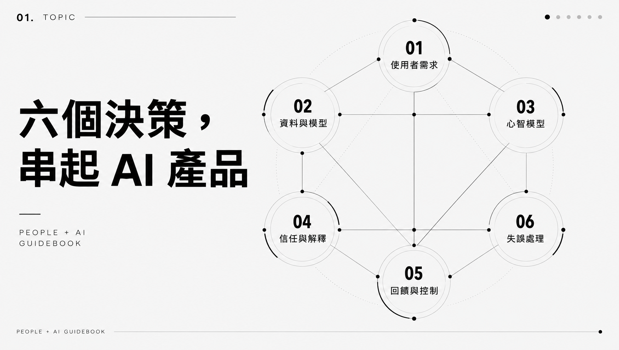 Google PAIR 指南的六項產品決策