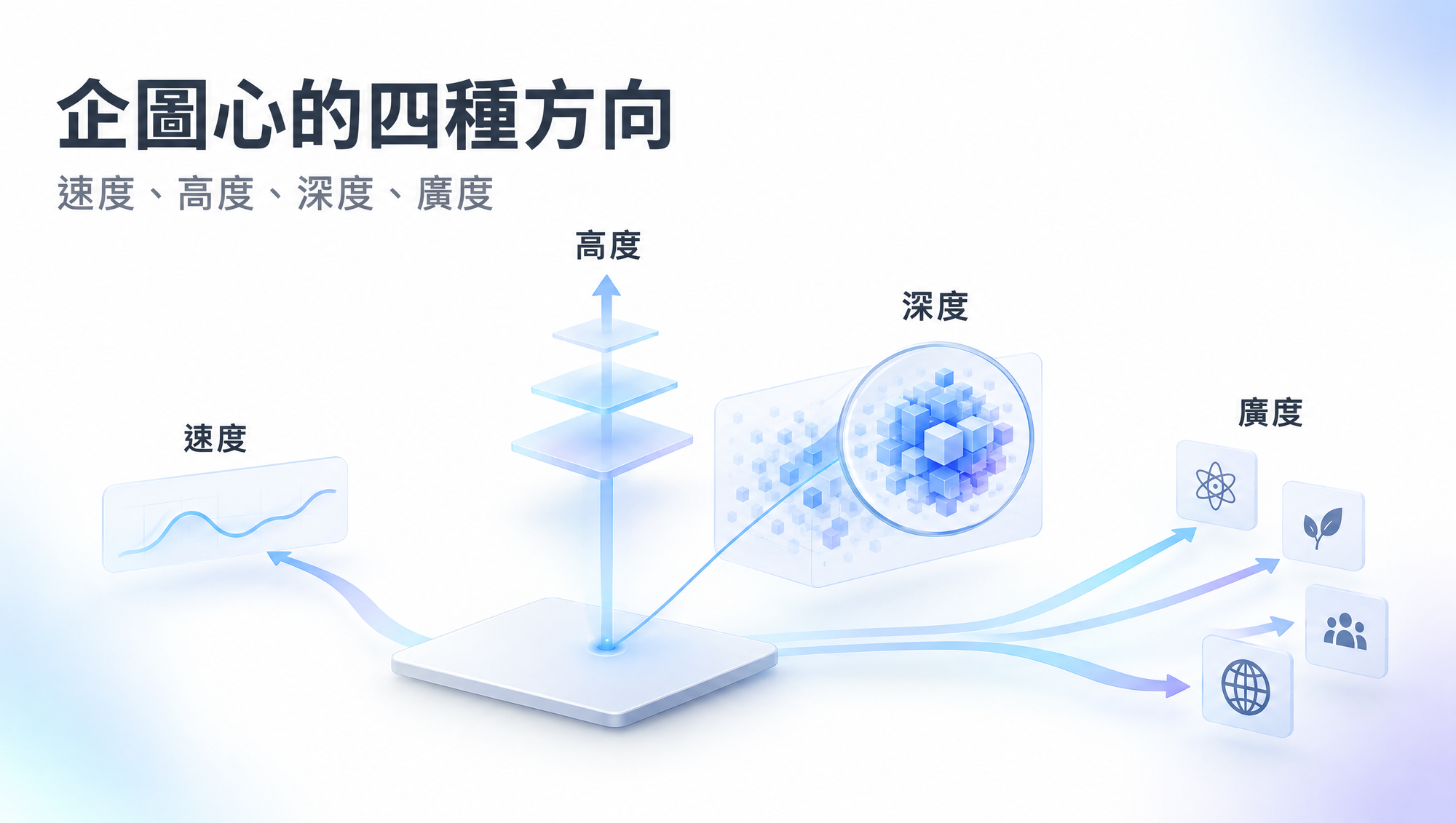 速度、高度、深度與廣度的概念路徑