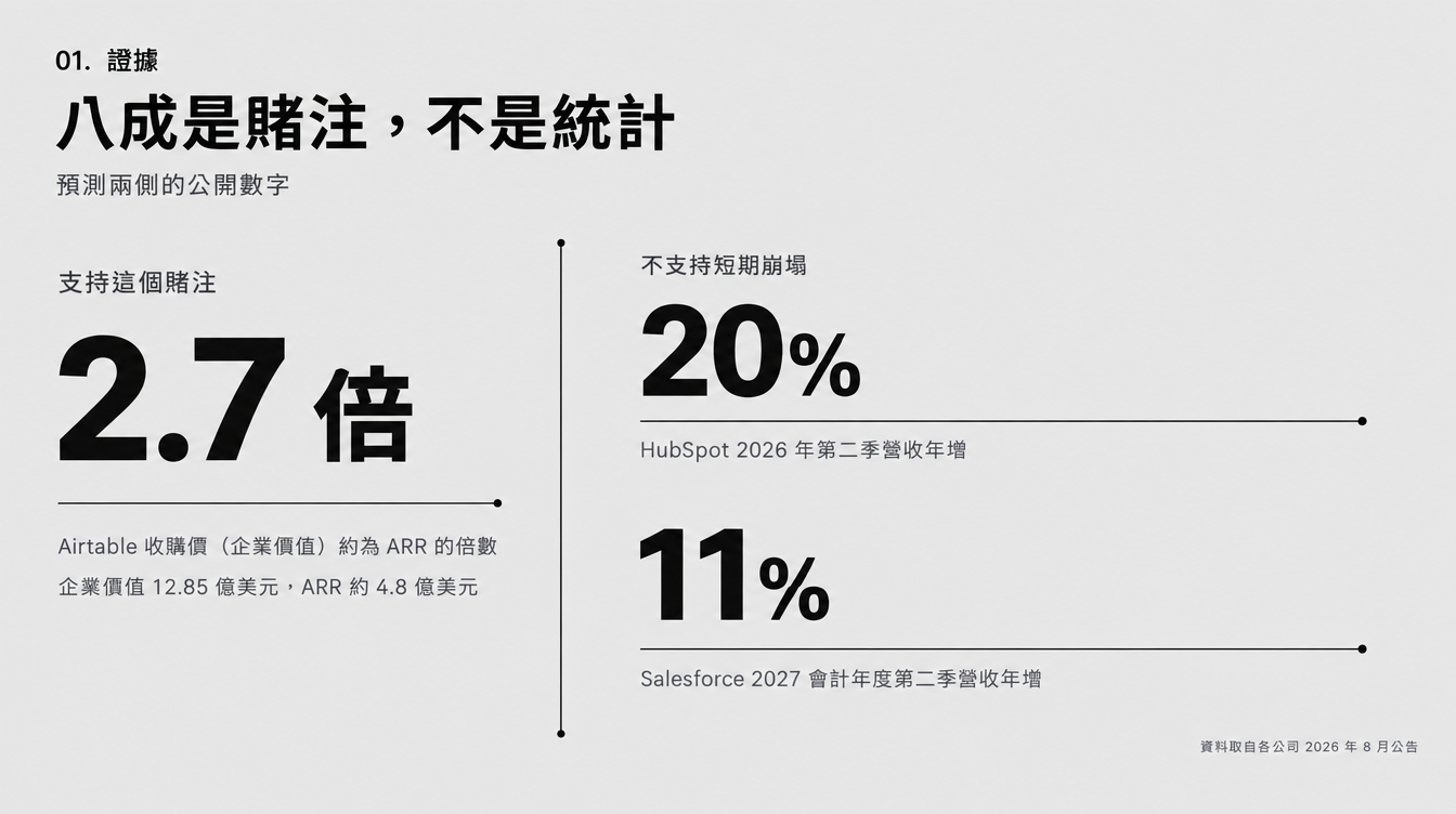 預測兩側的公開數字:Airtable 收購價約為 ARR 的 2.7 倍,HubSpot 營收年增 20%,Salesforce 營收年增 11%
